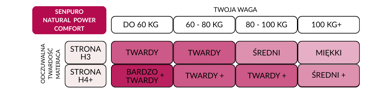 TWARDOŚĆ MAX COMFORT